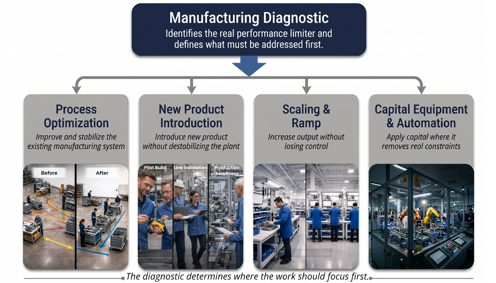 Before process changes, ramp decisions, or capital investment, the first step is identifying the real limiter inside the operation.  The diagnostic determines what is constraining performance, what should be addressed first, and which path of work makes sense.
